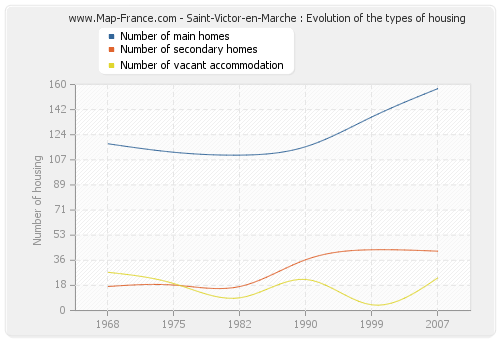 Saint-Victor-en-Marche : Evolution of the types of housing