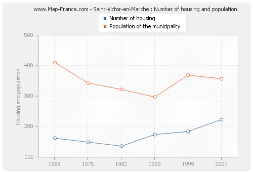 Saint-Victor-en-Marche : Number of housing and population