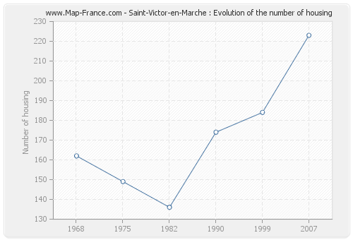 Saint-Victor-en-Marche : Evolution of the number of housing