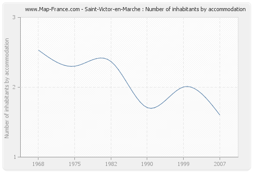 Saint-Victor-en-Marche : Number of inhabitants by accommodation