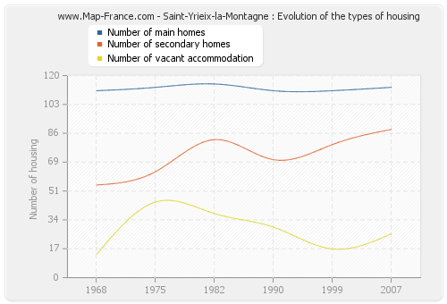 Saint-Yrieix-la-Montagne : Evolution of the types of housing