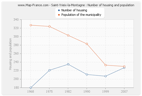 Saint-Yrieix-la-Montagne : Number of housing and population
