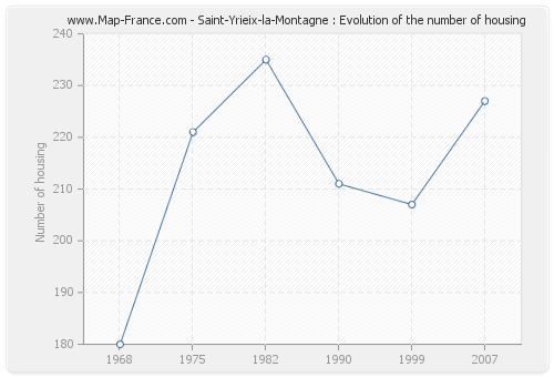 Saint-Yrieix-la-Montagne : Evolution of the number of housing