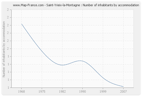 Saint-Yrieix-la-Montagne : Number of inhabitants by accommodation