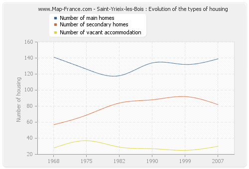 Saint-Yrieix-les-Bois : Evolution of the types of housing