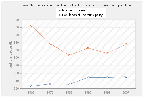 Saint-Yrieix-les-Bois : Number of housing and population