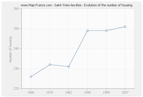 Saint-Yrieix-les-Bois : Evolution of the number of housing