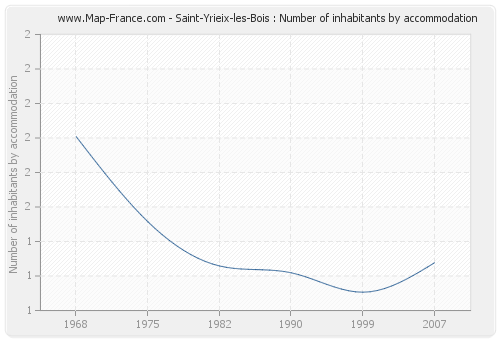 Saint-Yrieix-les-Bois : Number of inhabitants by accommodation