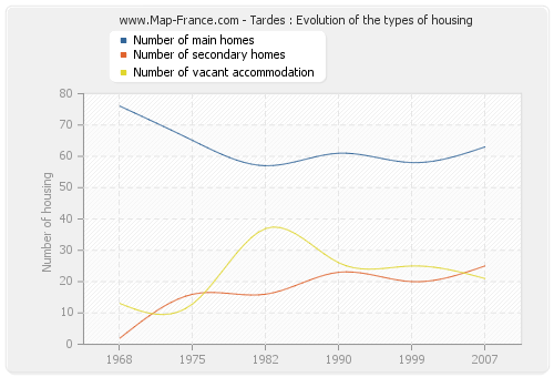 Tardes : Evolution of the types of housing