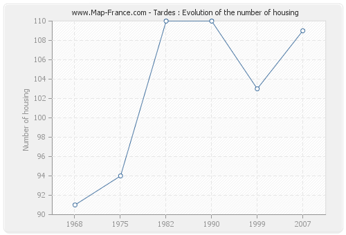Tardes : Evolution of the number of housing