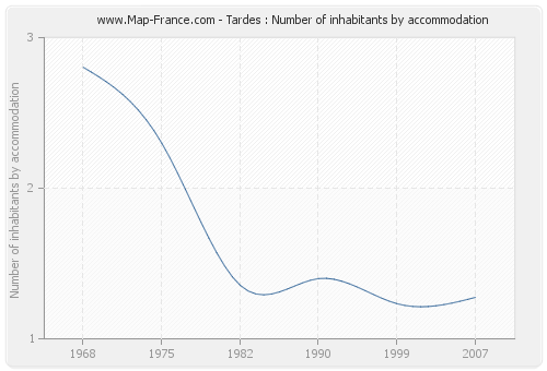 Tardes : Number of inhabitants by accommodation