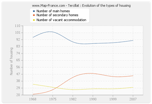 Tercillat : Evolution of the types of housing