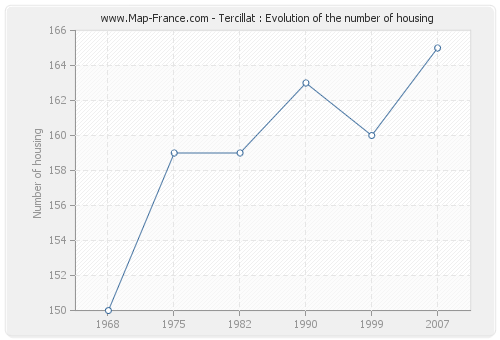 Tercillat : Evolution of the number of housing