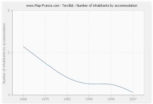 Tercillat : Number of inhabitants by accommodation