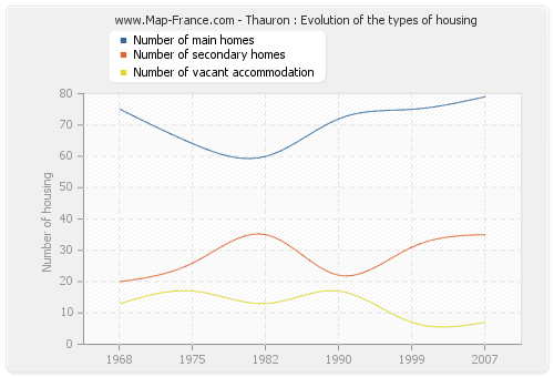 Thauron : Evolution of the types of housing