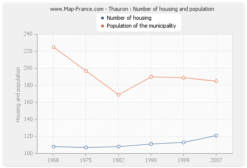 Thauron : Number of housing and population