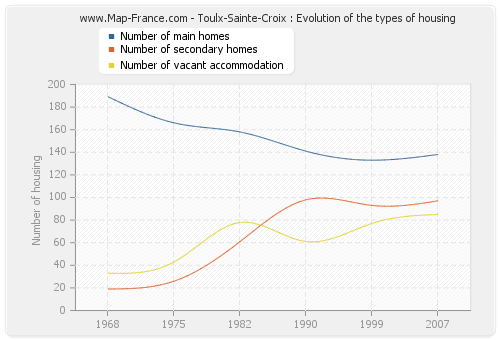 Toulx-Sainte-Croix : Evolution of the types of housing