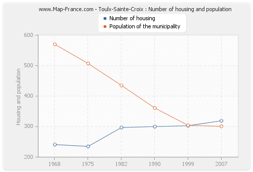 Toulx-Sainte-Croix : Number of housing and population