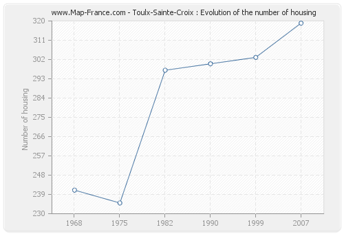 Toulx-Sainte-Croix : Evolution of the number of housing