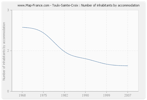 Toulx-Sainte-Croix : Number of inhabitants by accommodation