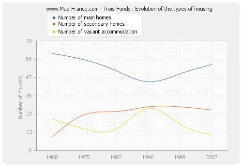 Trois-Fonds : Evolution of the types of housing