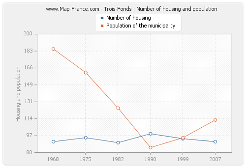 Trois-Fonds : Number of housing and population