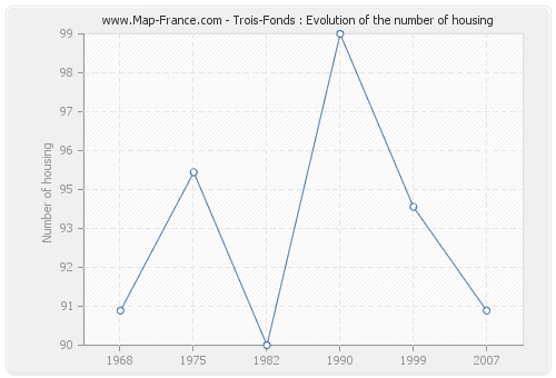 Trois-Fonds : Evolution of the number of housing