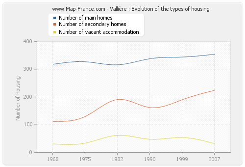 Vallière : Evolution of the types of housing