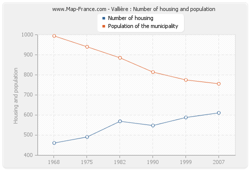 Vallière : Number of housing and population