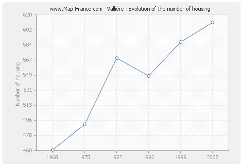 Vallière : Evolution of the number of housing