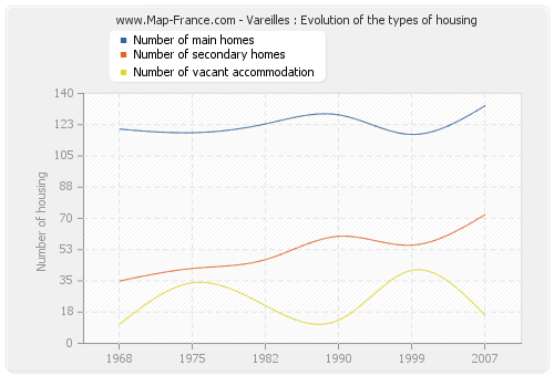 Vareilles : Evolution of the types of housing