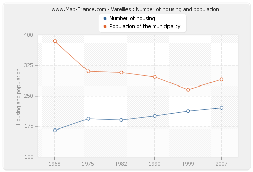 Vareilles : Number of housing and population