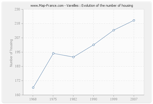 Vareilles : Evolution of the number of housing