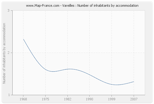 Vareilles : Number of inhabitants by accommodation