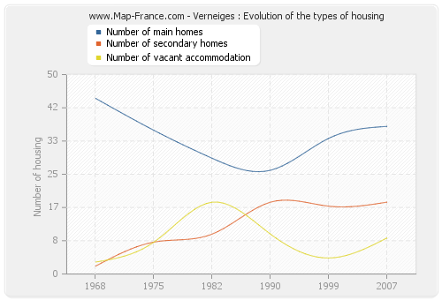 Verneiges : Evolution of the types of housing