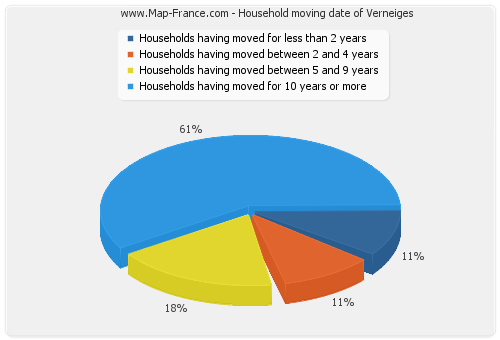 Household moving date of Verneiges