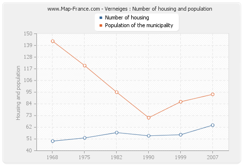 Verneiges : Number of housing and population