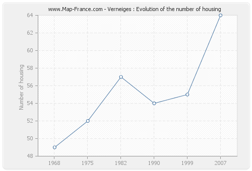 Verneiges : Evolution of the number of housing