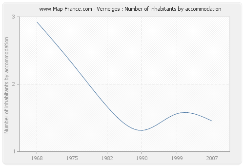 Verneiges : Number of inhabitants by accommodation