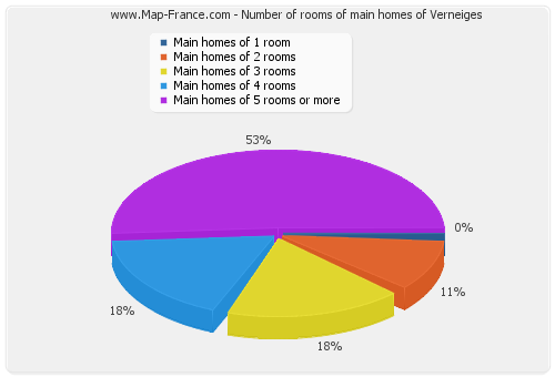 Number of rooms of main homes of Verneiges