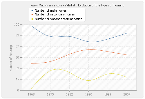Vidaillat : Evolution of the types of housing
