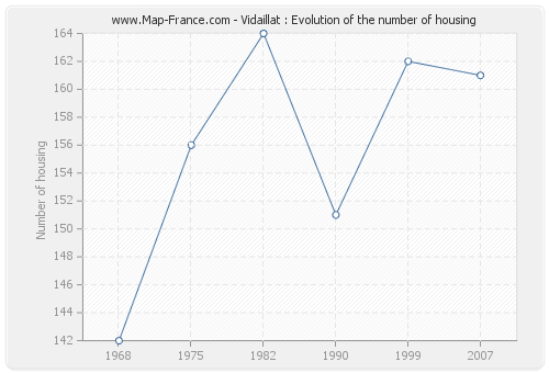 Vidaillat : Evolution of the number of housing