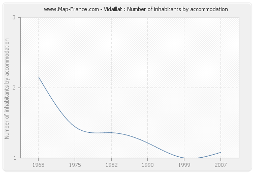 Vidaillat : Number of inhabitants by accommodation