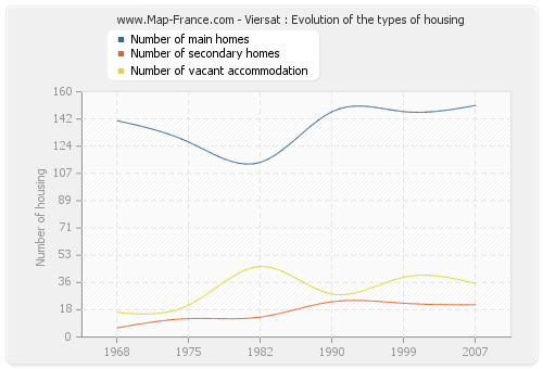 Viersat : Evolution of the types of housing
