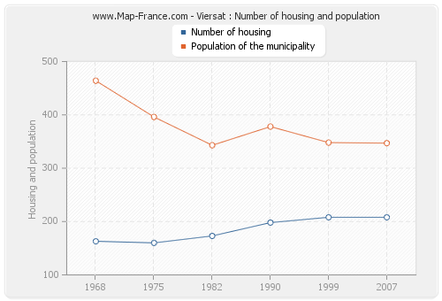 Viersat : Number of housing and population