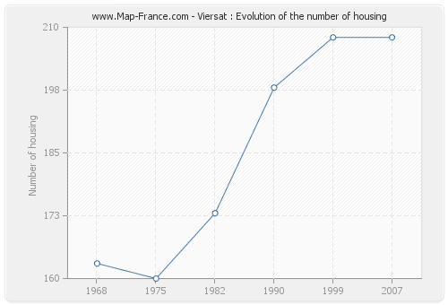 Viersat : Evolution of the number of housing