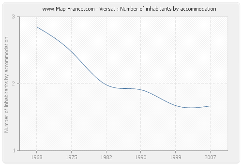 Viersat : Number of inhabitants by accommodation