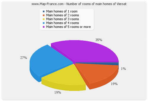 Number of rooms of main homes of Viersat