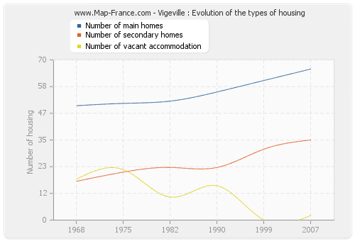 Vigeville : Evolution of the types of housing