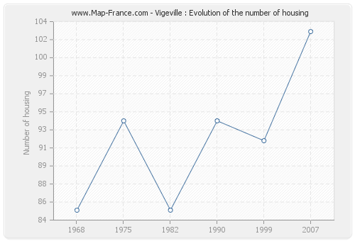 Vigeville : Evolution of the number of housing